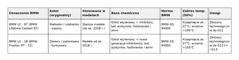 zalecenia plynow chlodniczych bmw